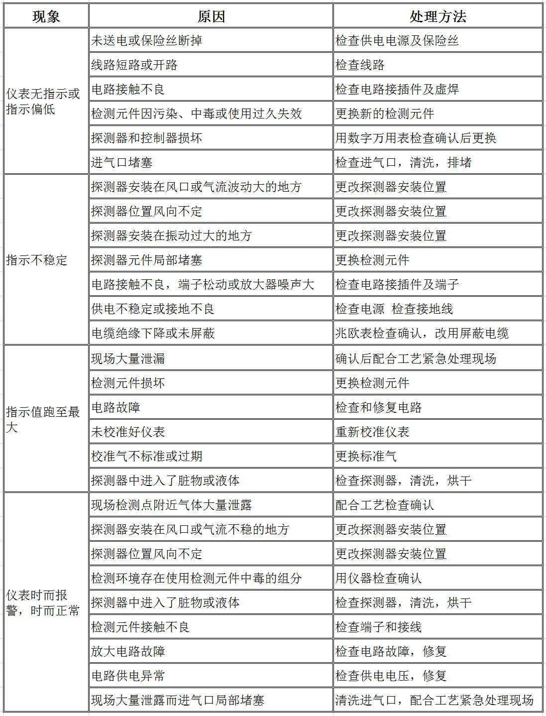 可燃?xì)怏w報警器常見故障及解決方法